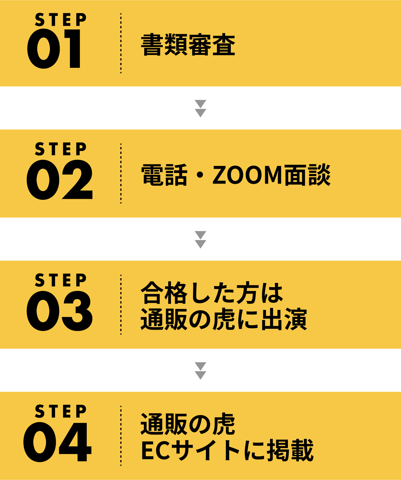 Step01 書類審査 Step02 電話・Zoom面談 Step03 合格した方は通販の虎に出演 Step04 販路拡大に向けたLPやECサイト制作のご提案 Step05 通販の虎ECサイトに掲載